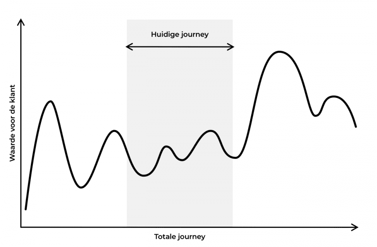 Waarde van de klant afgezet tegen de totale journey.