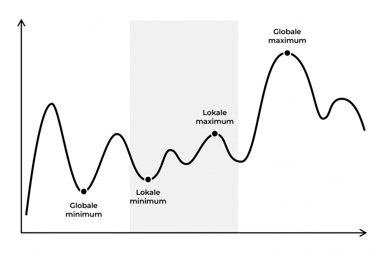 optimaliseren grafiek