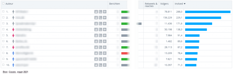 Auteurs in overzicht met engagement, retweets, volgers e.d.