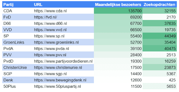 Hoeveel organische bezoekers krijgen de websites van de politieke partijen.
