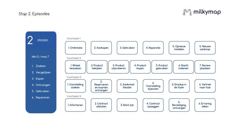 episodes in de klantreis