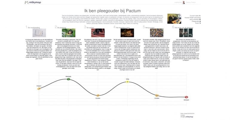 Voorbeeld van een Customer Journey Map van Pactum