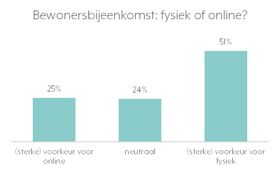 Bewonersbijeenkomst, fysiek of online?
