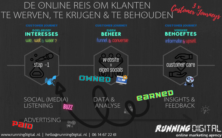 Online reis om klanten te vinden, binden en behouden