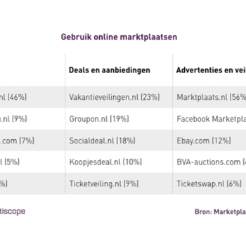 Helft online aankopen via marktplaatsen