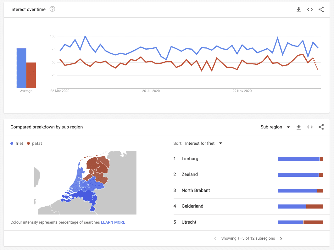 Screenshot van Google Trends.