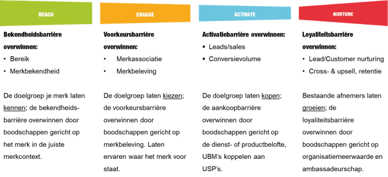 Het Rean-model voor inbound marketing.