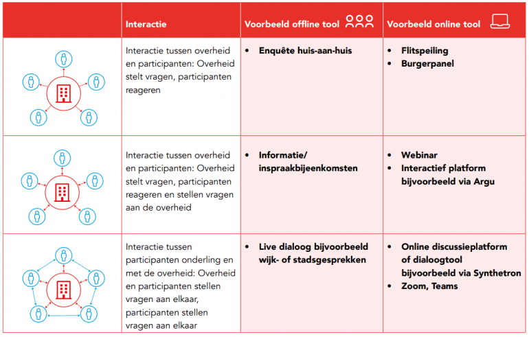 Matrix van vormen interacties en keuze voor participatietools.