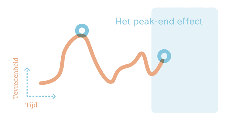 Peak end effect Presenter