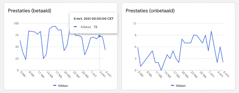 Voorbeeld van prestaties in Google Merchant Center.