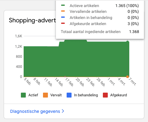 Rapport over artikelen in Google Merchant Center.