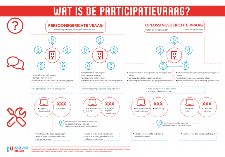 Visualisatie keuzewijzer participatievraag en participatietools.
