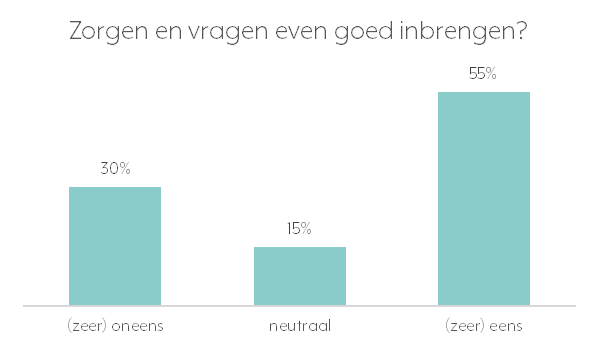 Zorgen en vragen even goed inbrengen.