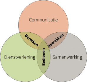 Venn-diagram met drie bollen: communicatie, dienstverlening en samenwerking, met bij de overlap bereiken, bedienen en betrekken.