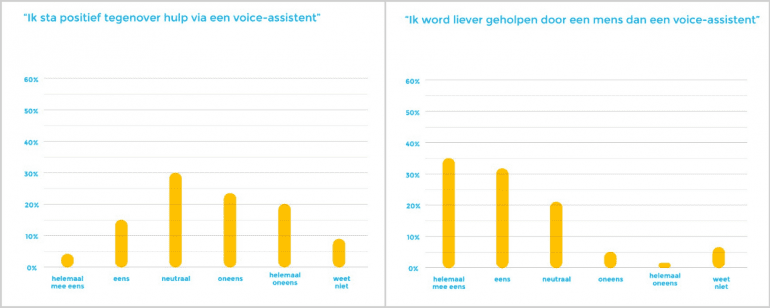 Constumenten twijfelen nog over hulp voice-assistenten bij klantenservice.