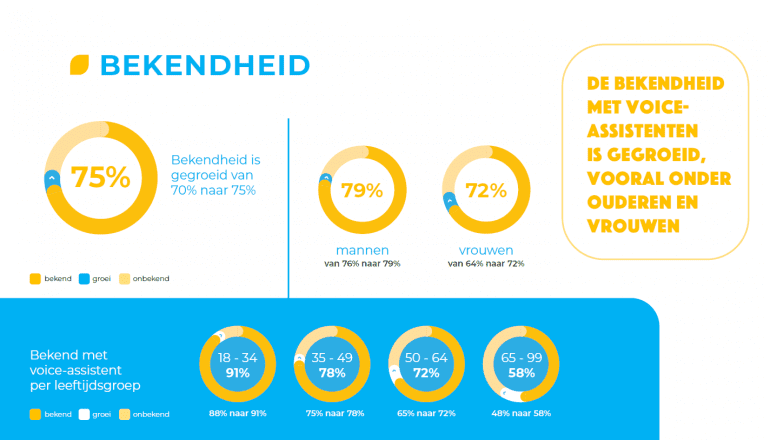 Bekendheid met voice in Nederland.