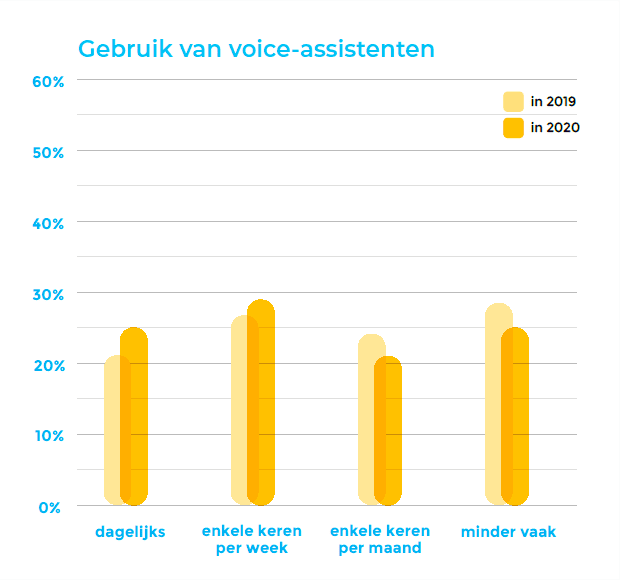 Het gebruik van voice-assistenten in beeld.