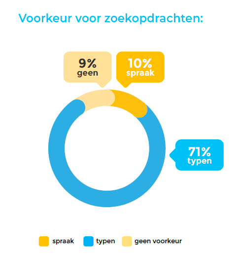 Gebruik van voice search in beeld.