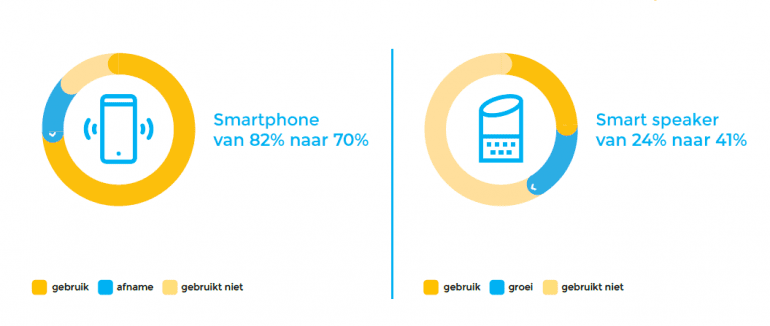 Gebruik smartphones versus smart speakers.