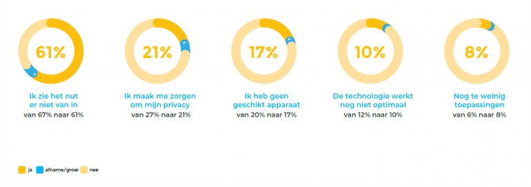Uitdagingen van voice in beeld.