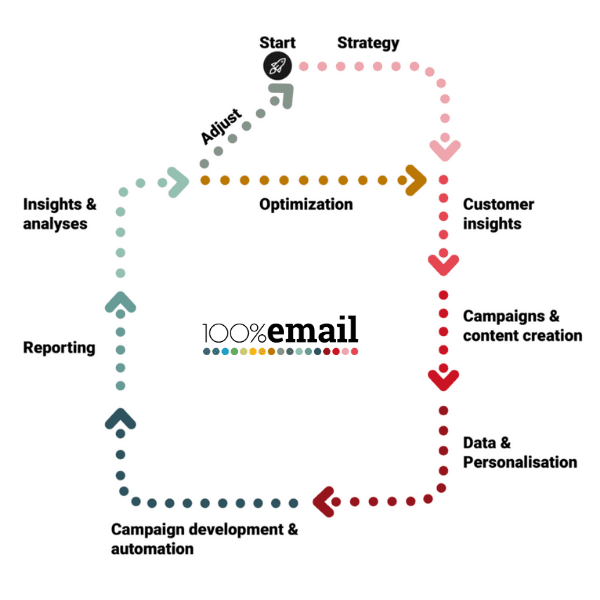 flowchart e-mail marketing automation