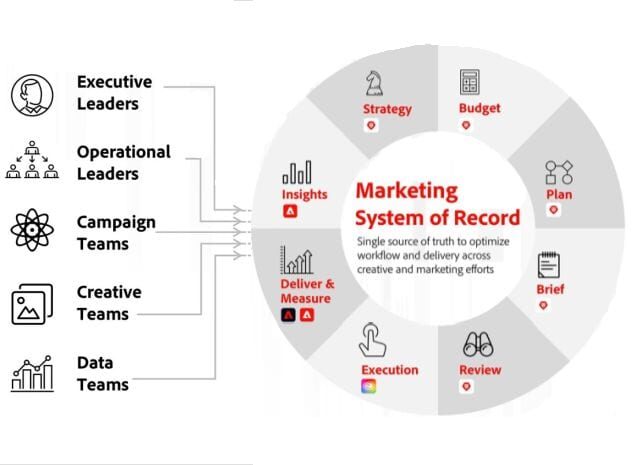 Adobe Workfront bezorgt marketing eindelijk ook zijn ’System of Record’