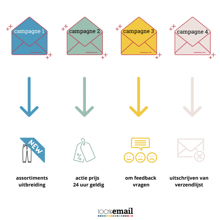 Retentie campagnes e-mail