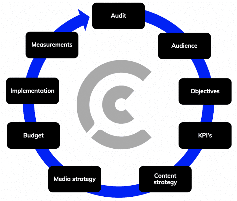 Framework voor een socialmedia-strategie.
