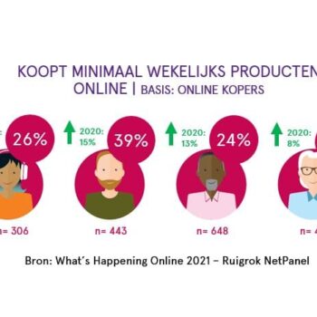 Meerderheid Nederlanders verwacht na corona even vaak online aankopen te doen als tijdens