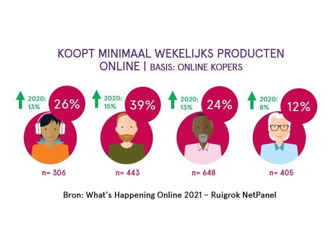 Meerderheid Nederlanders verwacht na corona even vaak online aankopen te doen als tijdens
