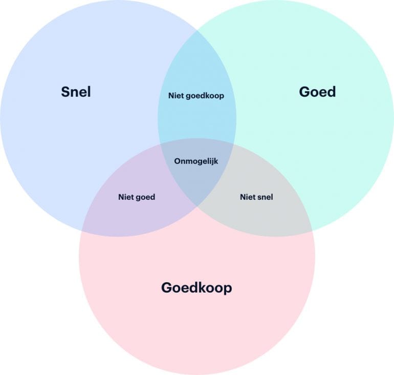Goed snel goedkoop.