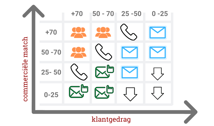 lead scoring opvolgingsmodel