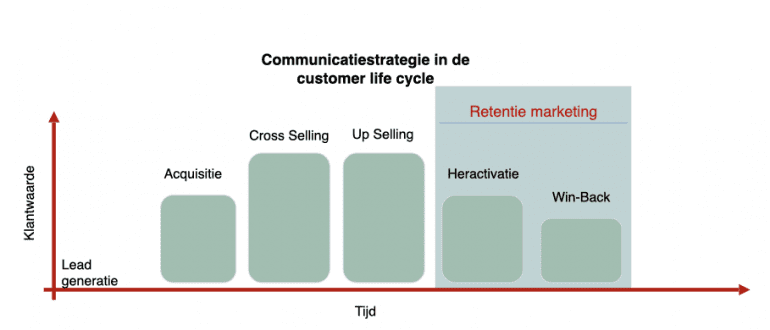 retentiemarketing customer life cycle