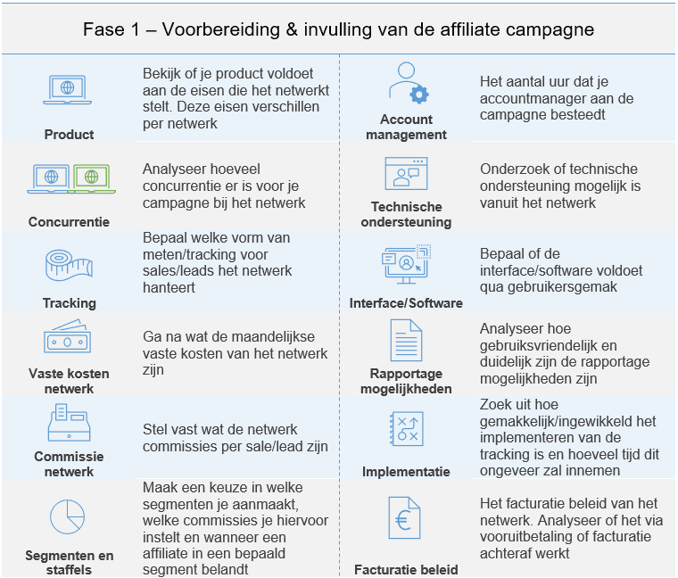 Affiliate-campagne fase 1 in een infographic.