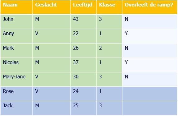 Voorbeeld data machine learning