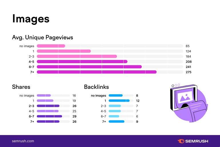 Afbeeldingen in artikelen volgens SEMrush.