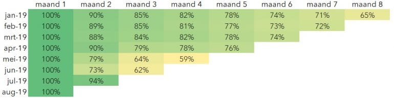 Cohort churn