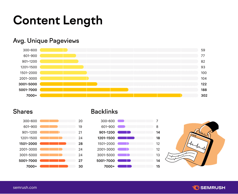 Ideale content-lengte volgens SEMrush.