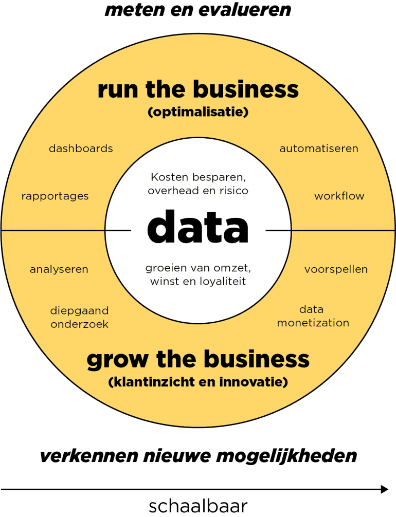 Model voor het optimaliseren van je data-verzameling.