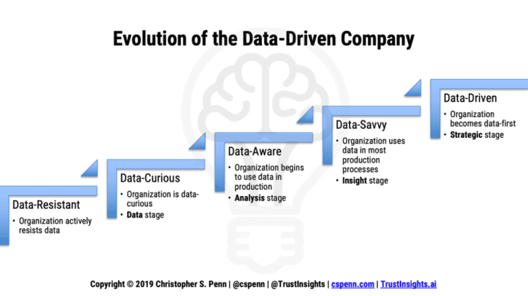 Een schema van vijf stappen die de evolutie van een data-gedreven organisatie laat zien