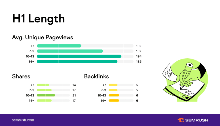 Ideale lengte titel volgens SEMrush.