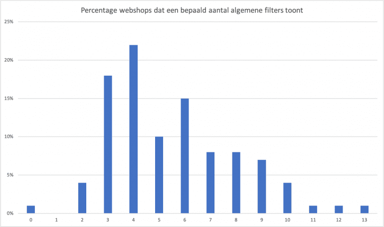 Percentage webshops dat een bepaald aantal algemene filters toont.