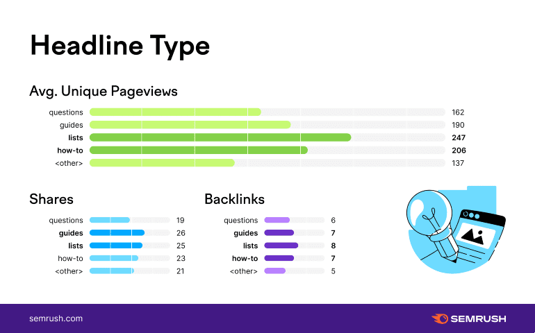 Type titel onderzoek SEMrush.