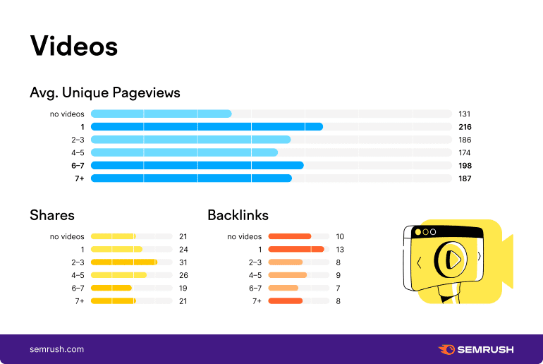 Video's van invloed op artikelen volgens SEMrush.