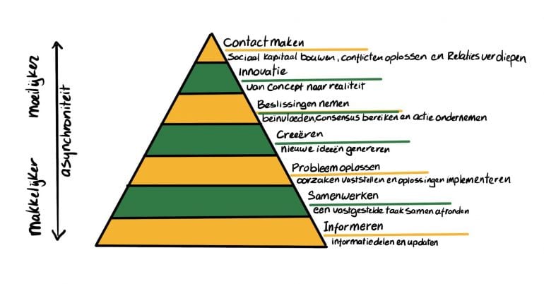 Schema dat toont of bepaalde manieren van samenwerken makkelijker synchroon of asynchroon werken, met onderin informeren en samenwerken, en bovenin innovatie en contact maken