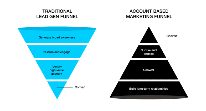 Traditionele leadgeneratie-funnel vs. account based marketing-funnel.