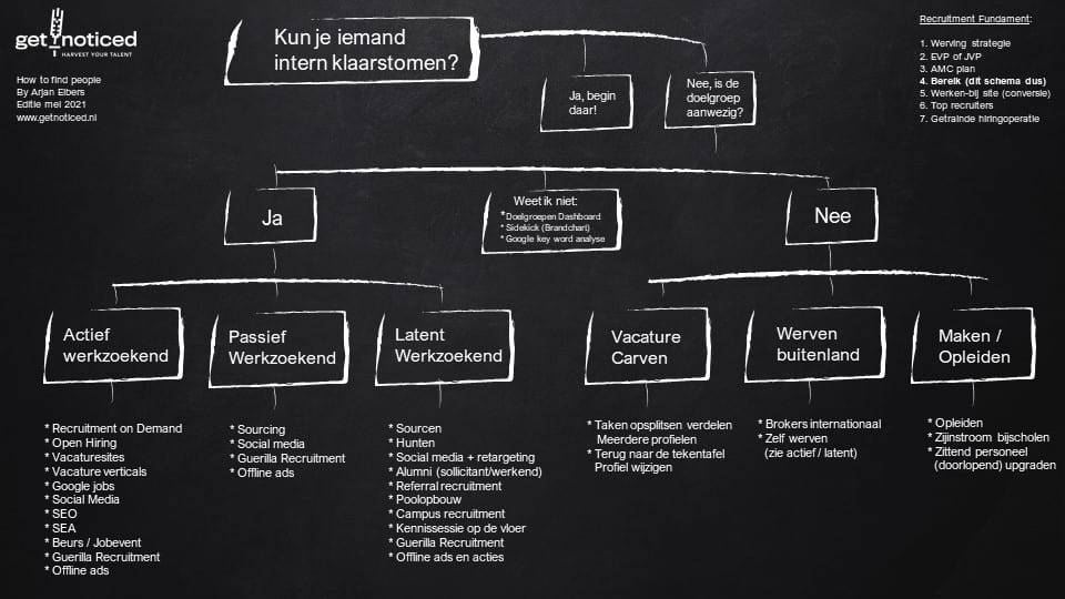 Bereikschema