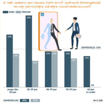 Een op zes werkenden sleept via LinkedIn nieuwe opdrachten binnen