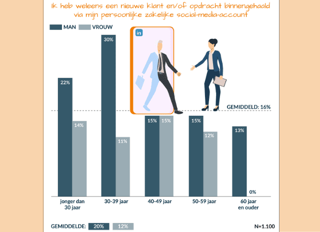 Een op zes werkenden sleept via LinkedIn nieuwe opdrachten binnen