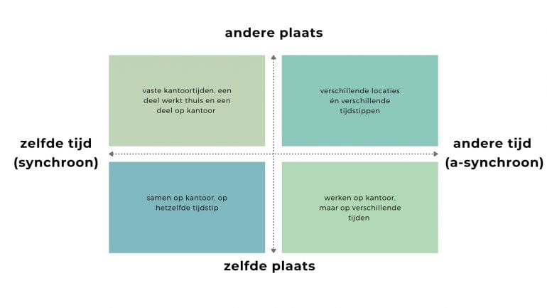Kwadrant met horizontaal synchroon en asynchroon, en verticaal zelfde plaats en andere plaats